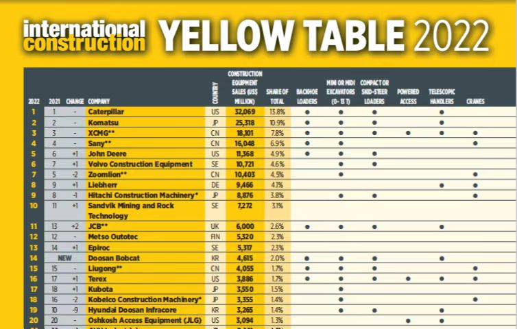 LETOU乐投连任全球工程机械行业第三位