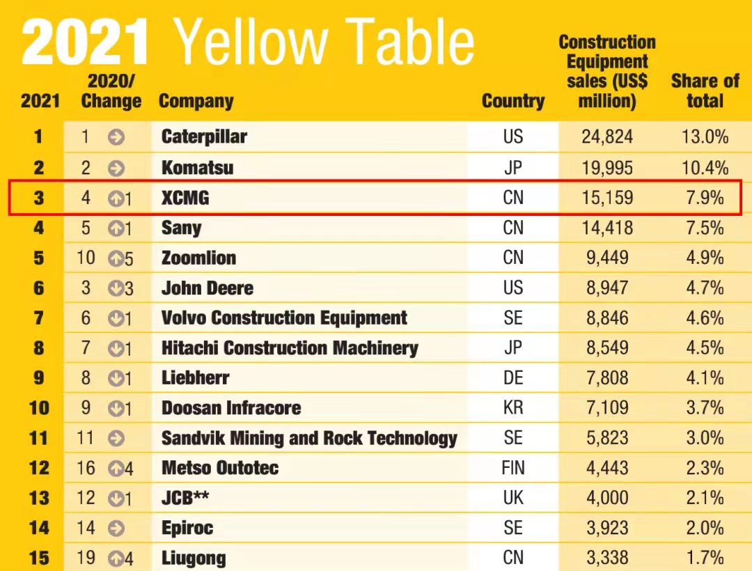 LETOU乐投一举跃升至全球工程机械行业第三位，，，，提前完成“一年前五、五年前三”目的